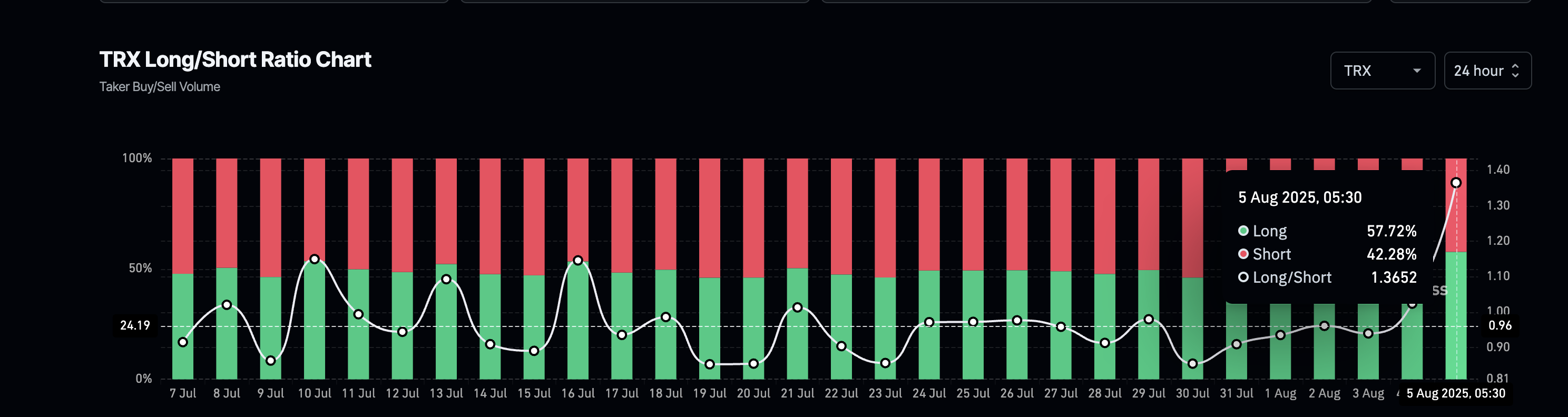 Long-short ratio favoring the bulls